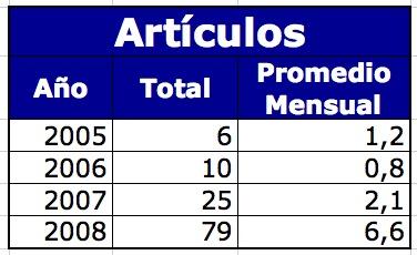 Cantidad de Articulos